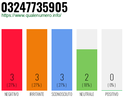 Numero di telefono 03247735905 Numero 03247735905
