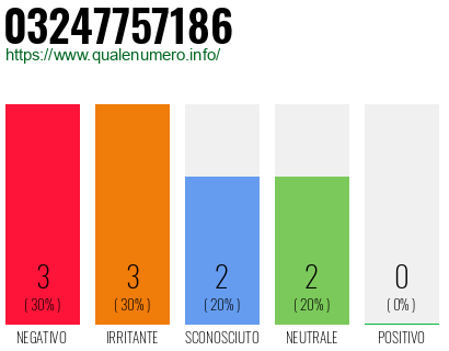 Numero di telefono 03247757186 Numero 03247757186