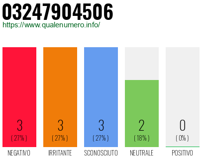 Numero di telefono 03247904506 Numero 03247904506