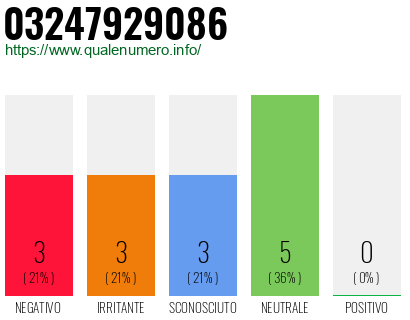 Numero di telefono 03247929086 Numero 03247929086