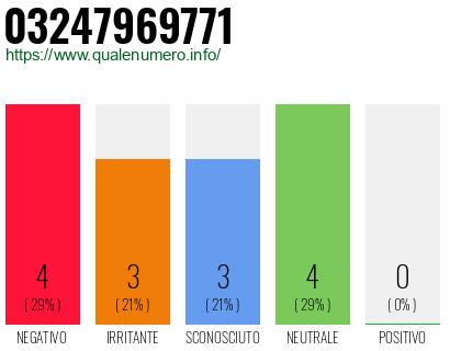 Numero di telefono 03247969771 Numero 03247969771