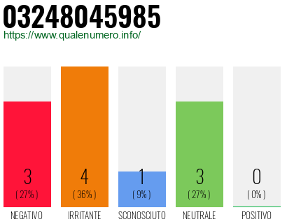 Numero di telefono 03248045985 Numero 03248045985