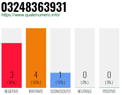 Numero di telefono 03248363931 Numero 03248363931