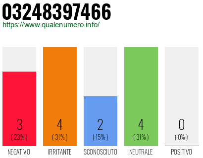Numero di telefono 03248397466 Numero 03248397466