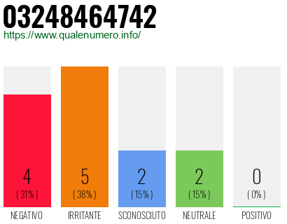 Numero di telefono 03248464742 Numero 03248464742