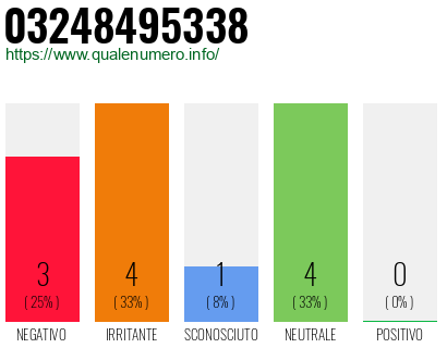 Numero di telefono 03248495338 Numero 03248495338