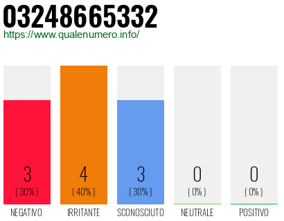 Numero di telefono 03248665332 Numero 03248665332