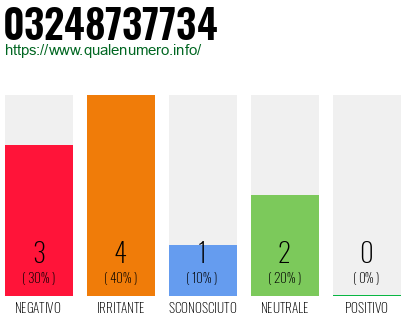 Numero di telefono 03248737734 Numero 03248737734