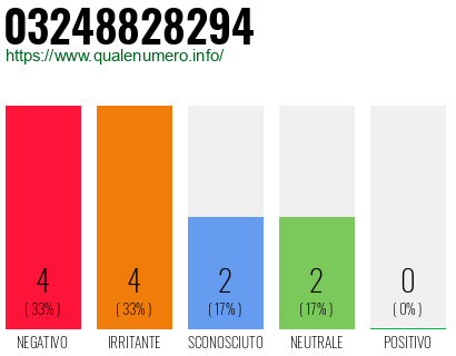 Numero di telefono 03248828294 Numero 03248828294