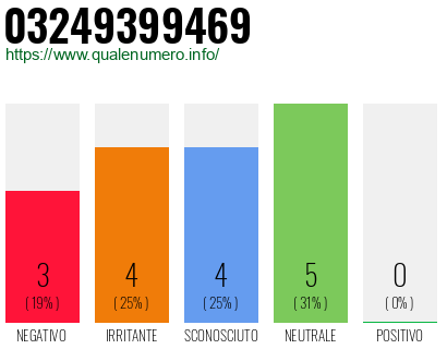 Numero di telefono 03249399469 Numero 03249399469