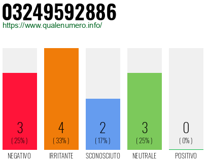 Numero di telefono 03249592886 Numero 03249592886