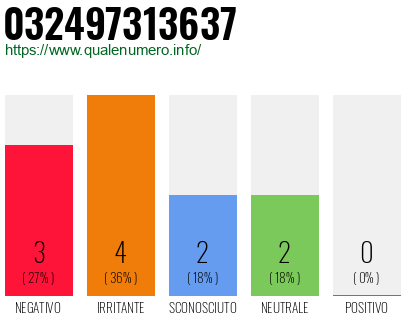 Numero di telefono 032497313637 Numero 032497313637