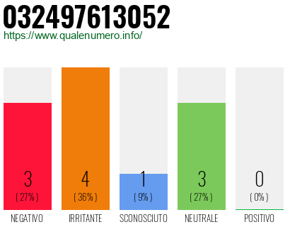 Numero di telefono 032497613052 Numero 032497613052