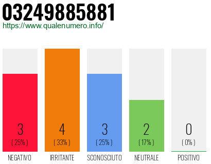 Numero di telefono 03249885881 Numero 03249885881