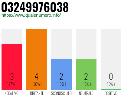 Numero di telefono 03249976038 Numero 03249976038