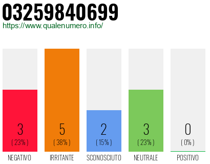 Numero di telefono 03259840699 Numero 03259840699