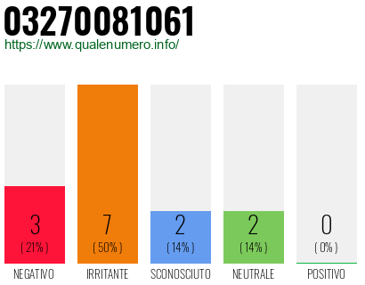 Numero di telefono 03270081061 Numero 03270081061