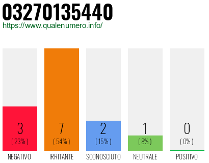 Numero di telefono 03270135440 Numero 03270135440