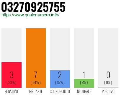 Numero di telefono 03270925755 Numero 03270925755