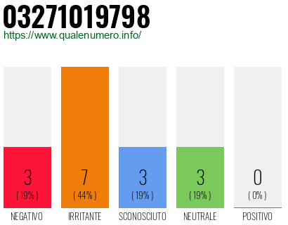 Numero di telefono 03271019798 Numero 03271019798