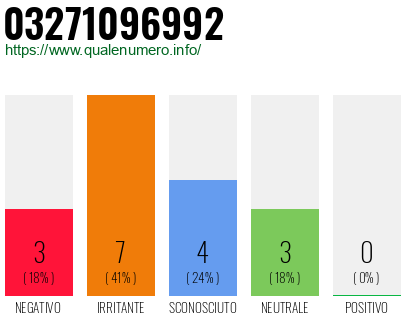 Numero di telefono 03271096992 Numero 03271096992