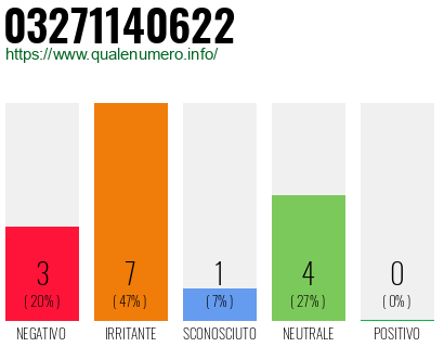 Numero di telefono 03271140622 Numero 03271140622