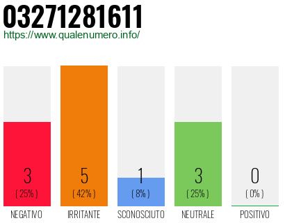 Numero di telefono 03271281611 Numero 03271281611
