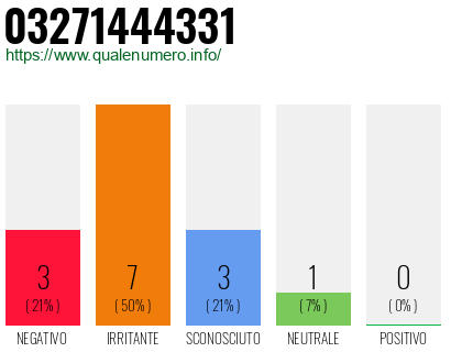Numero di telefono 03271444331 Numero 03271444331