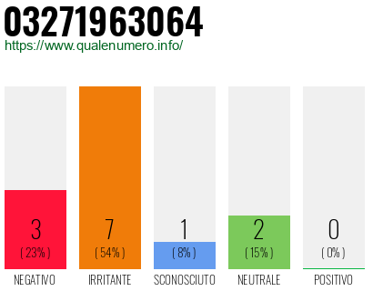 Numero di telefono 03271963064 Numero 03271963064