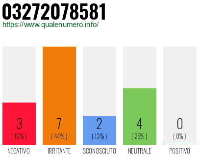 Numero di telefono 03272078581 Numero 03272078581