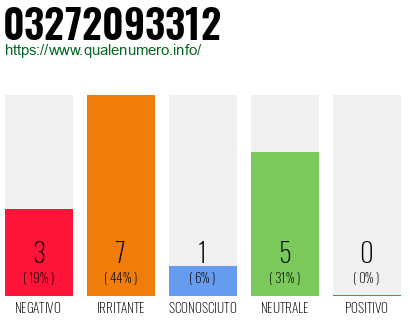 Numero di telefono 03272093312 Numero 03272093312