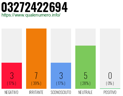 Numero di telefono 03272422694 Numero 03272422694