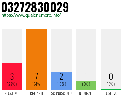 Numero di telefono 03272830029 Numero 03272830029