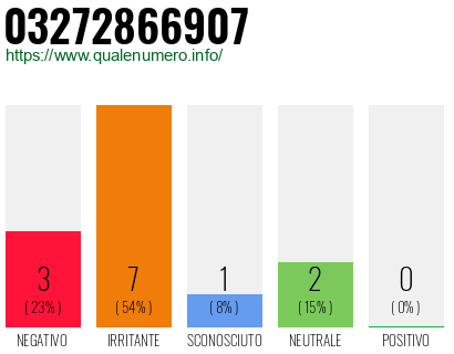 Numero di telefono 03272866907 Numero 03272866907