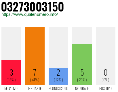 Numero di telefono 03273003150 Numero 03273003150