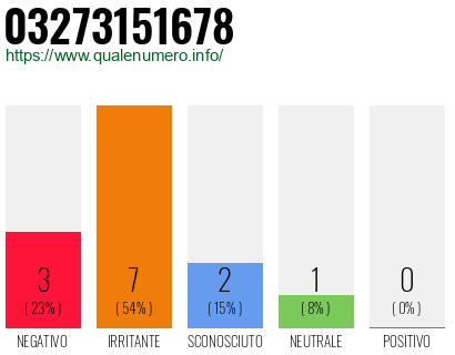 Numero di telefono 03273151678 Numero 03273151678