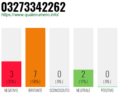 Numero di telefono 03273342262 Numero 03273342262