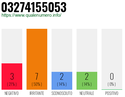 Numero di telefono 03274155053 Numero 03274155053