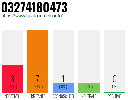 Numero di telefono 03274180473 Numero 03274180473