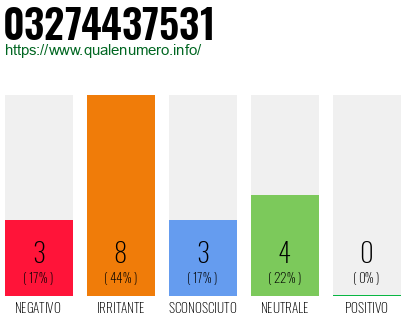 Numero di telefono 03274437531 Numero 03274437531