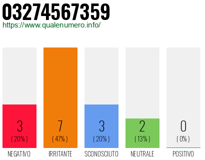 Numero di telefono 03274567359 Numero 03274567359