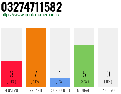 Numero di telefono 03274711582 Numero 03274711582