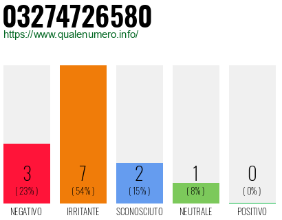 Numero di telefono 03274726580 Numero 03274726580