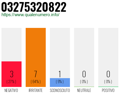 Numero di telefono 03275320822 Numero 03275320822