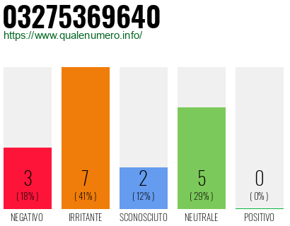 Numero di telefono 03275369640 Numero 03275369640