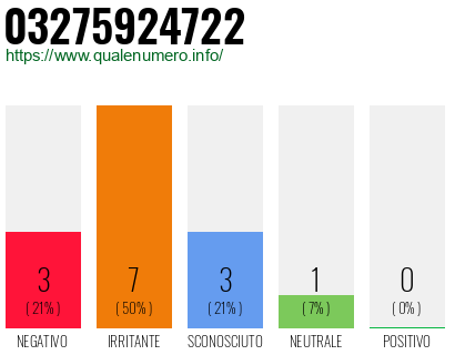 Numero di telefono 03275924722 Numero 03275924722