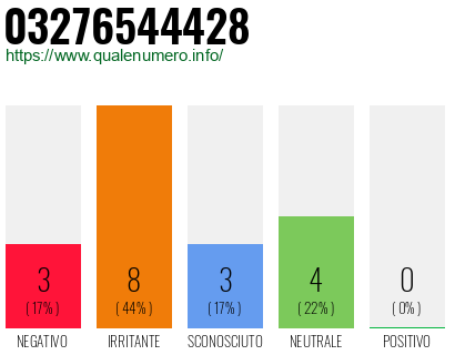 Numero di telefono 03276544428 Numero 03276544428