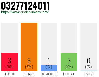 Numero di telefono 03277124011 Numero 03277124011