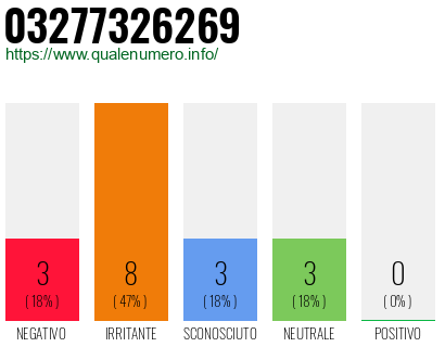 Numero di telefono 03277326269 Numero 03277326269