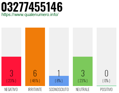 Numero di telefono 03277455146 Numero 03277455146